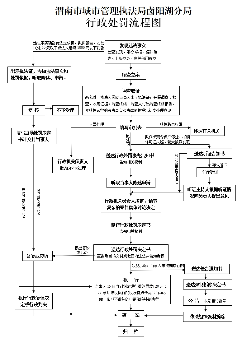渭南市城市管理执法局卤阳湖分局行政处罚流程图.jpg
